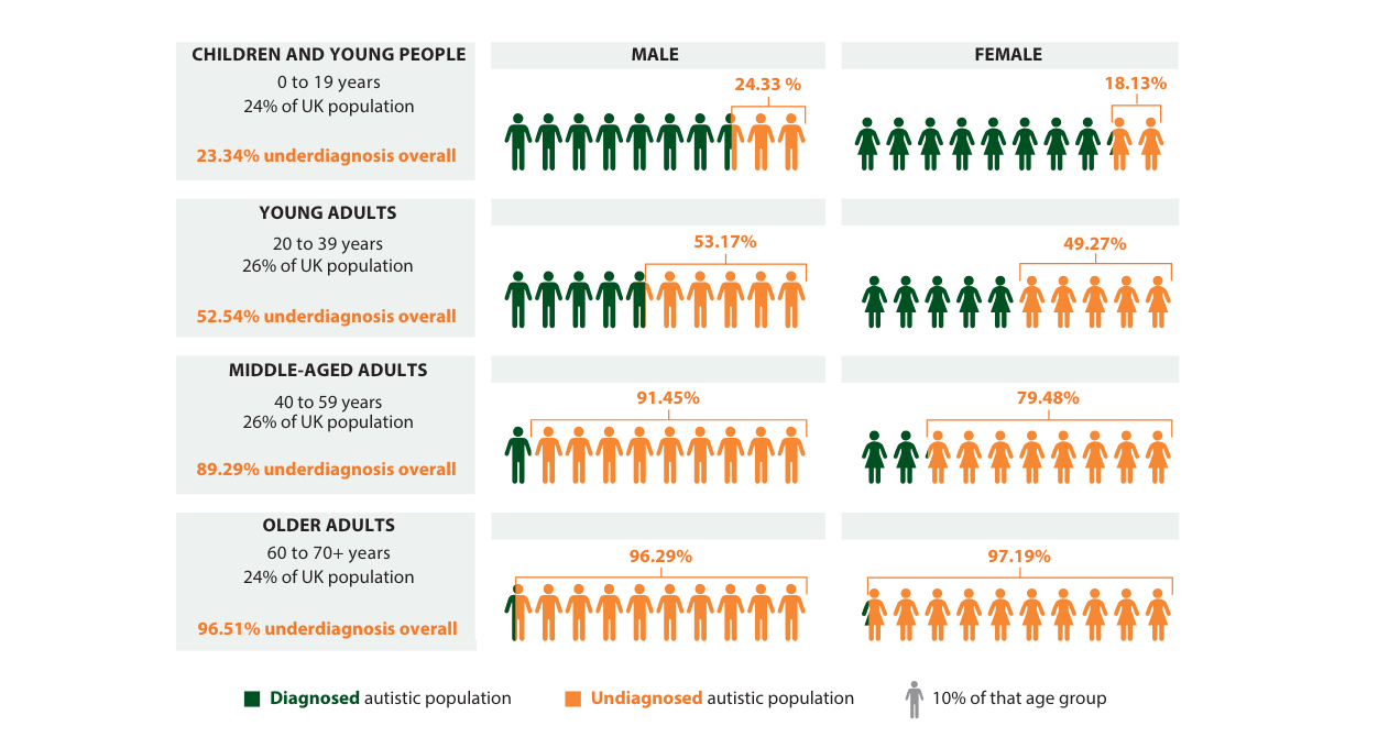 Diagram showing undiagnosed populations