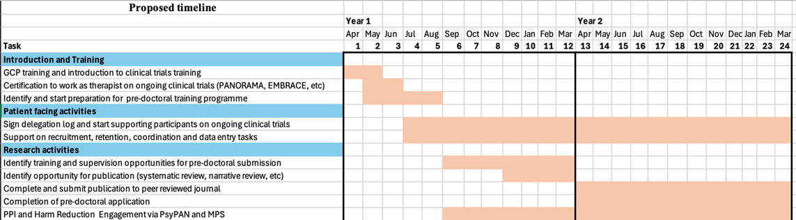 Secondment Timeline